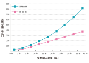 有利な退職金カーブ