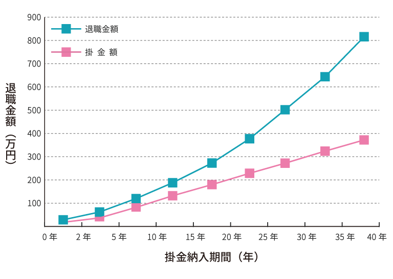 業 金 建設 制度 退職